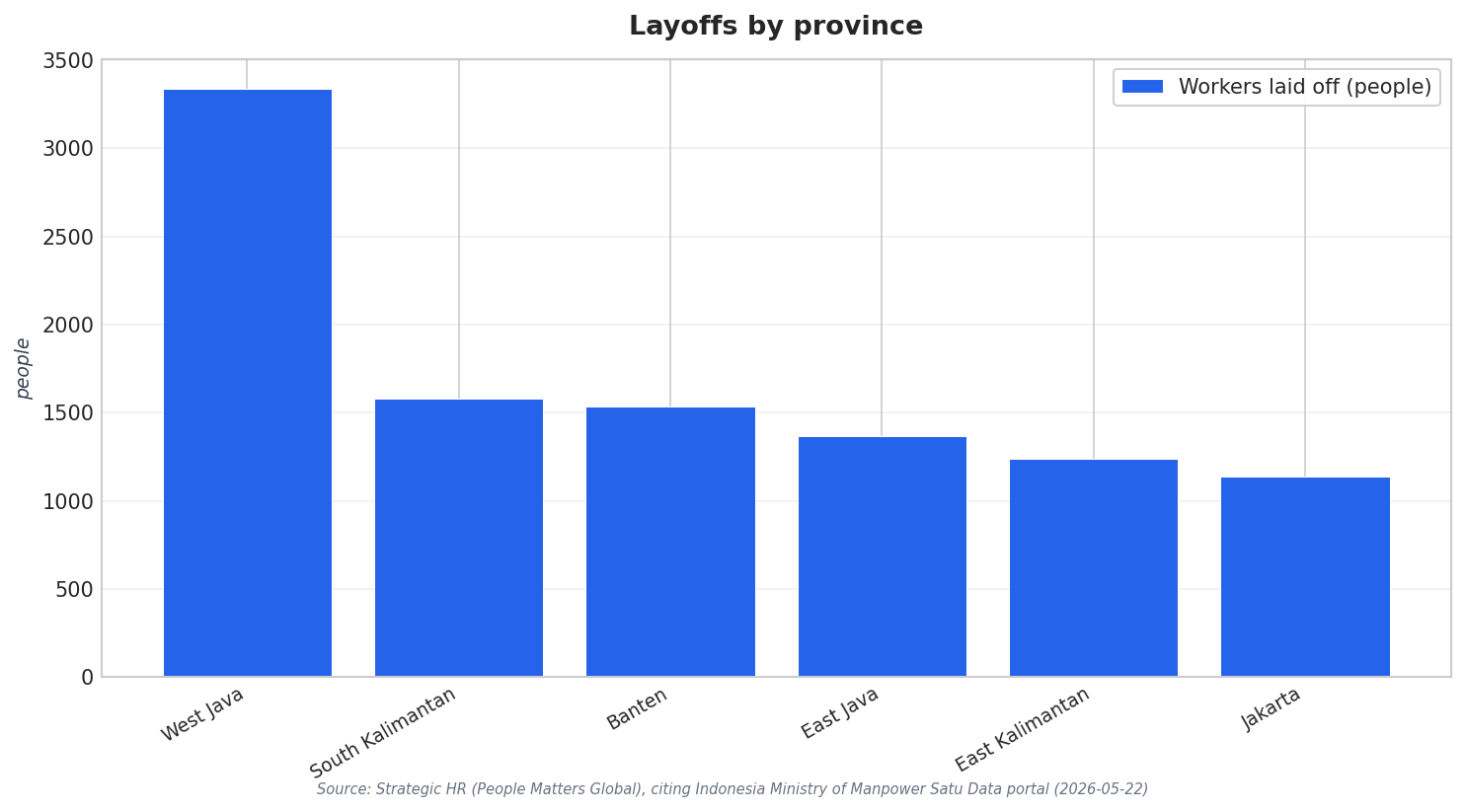 Layoffs by province