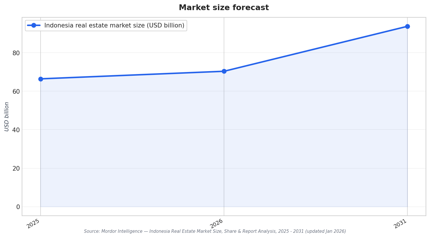 Market size forecast