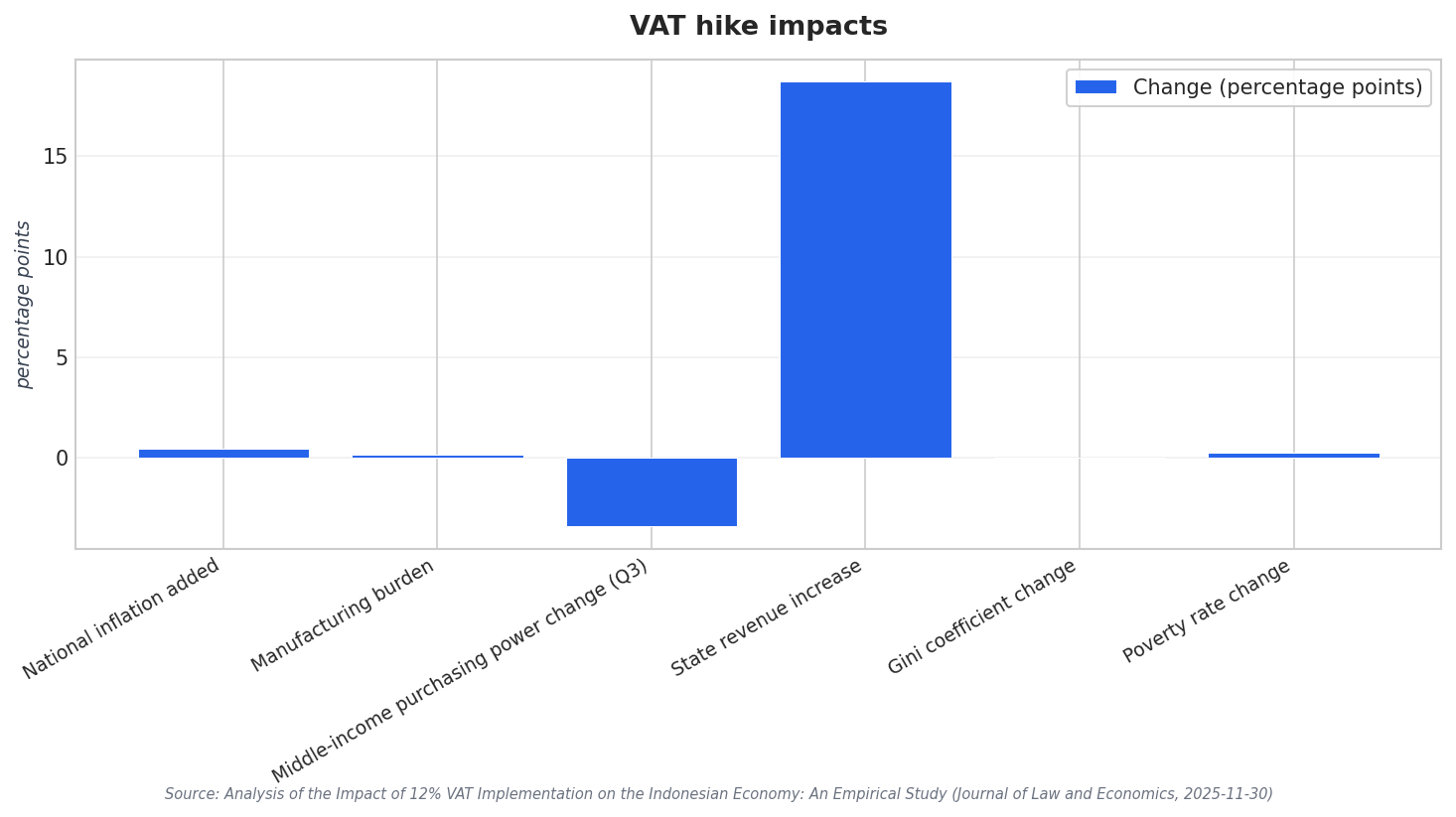 VAT hike impacts