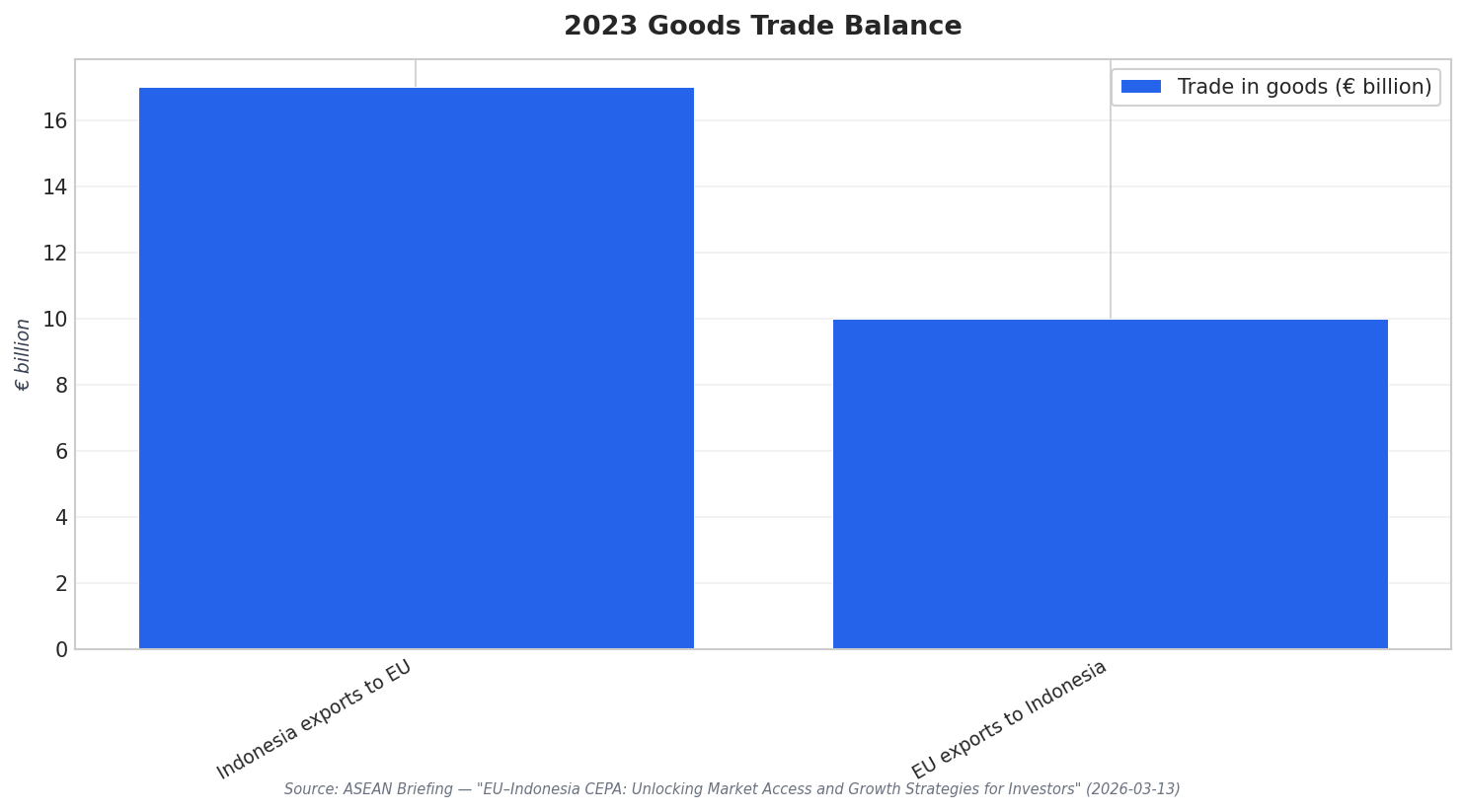 2023 Goods Trade Balance