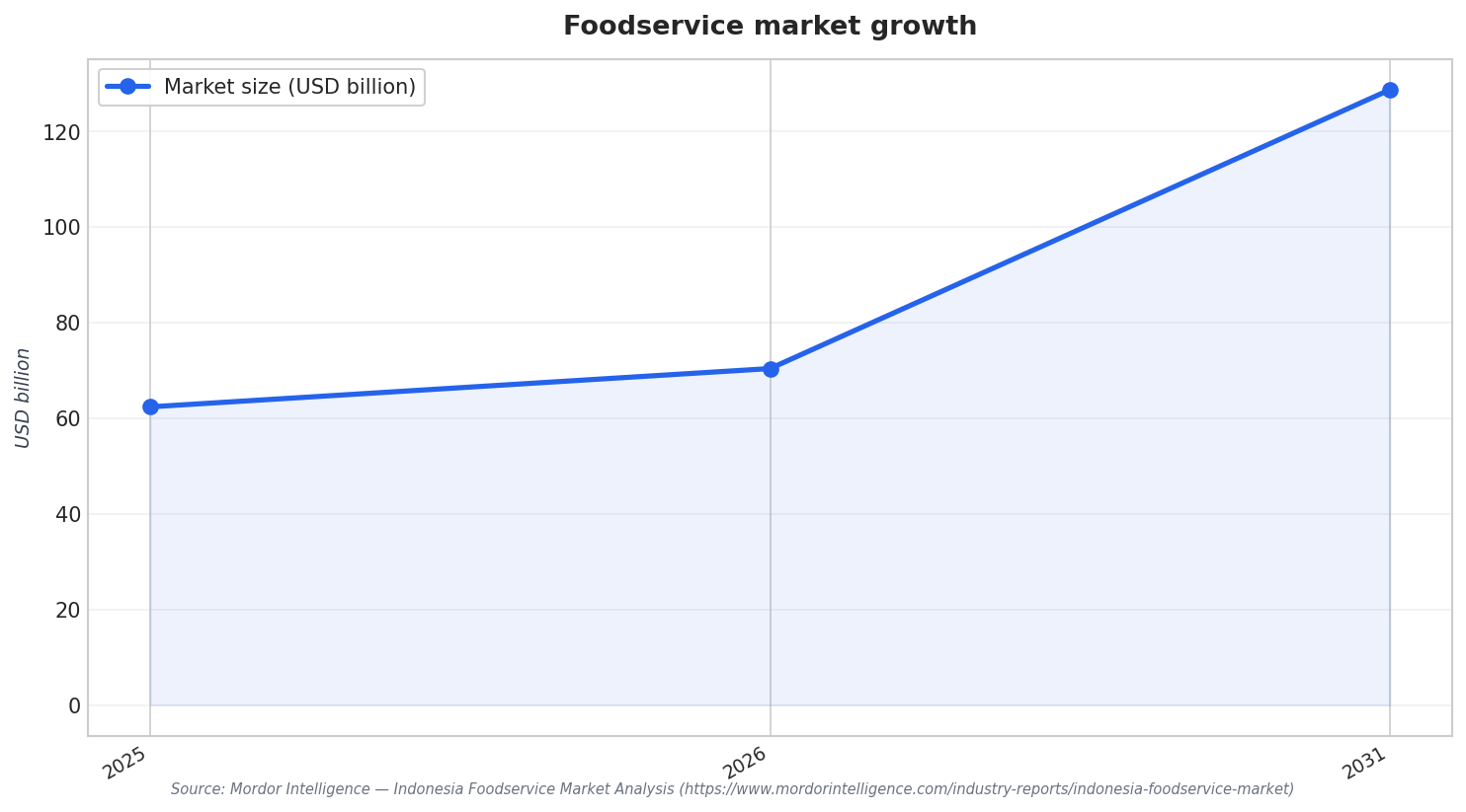 Foodservice market growth