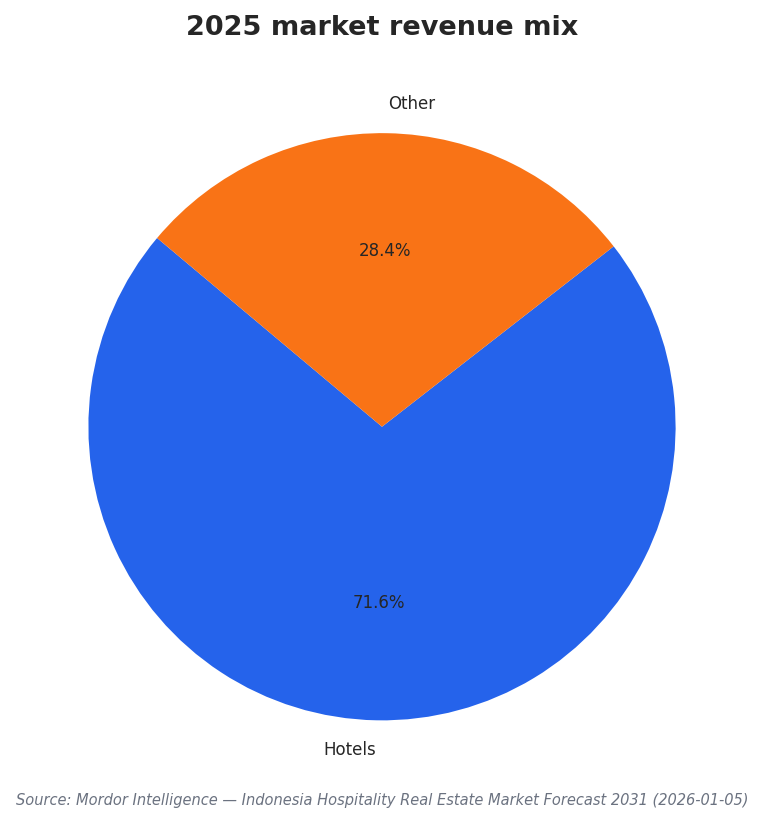 2025 market revenue mix