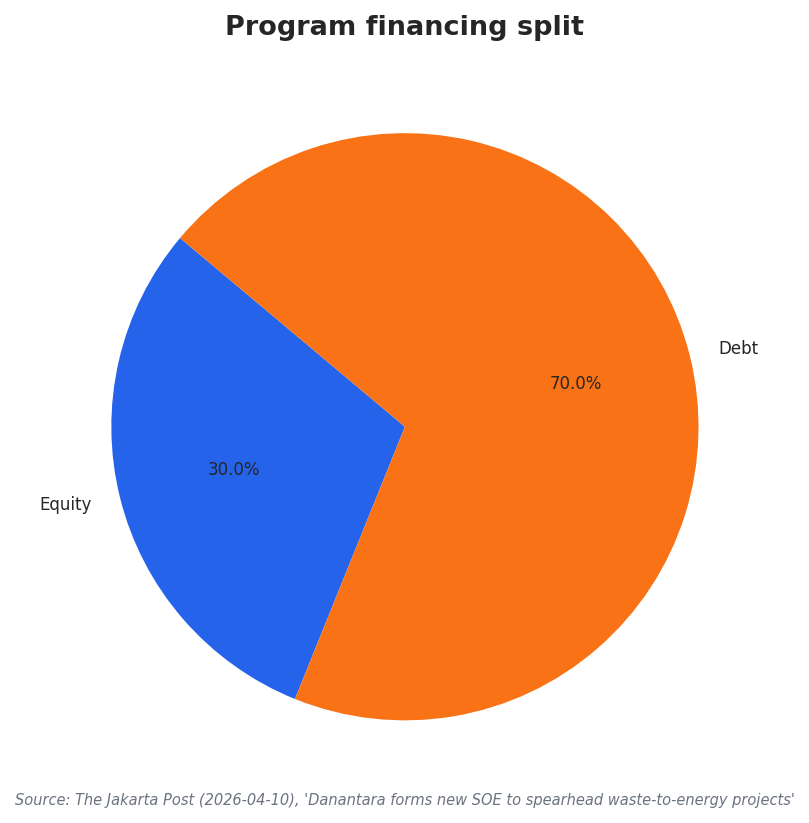 Program financing split