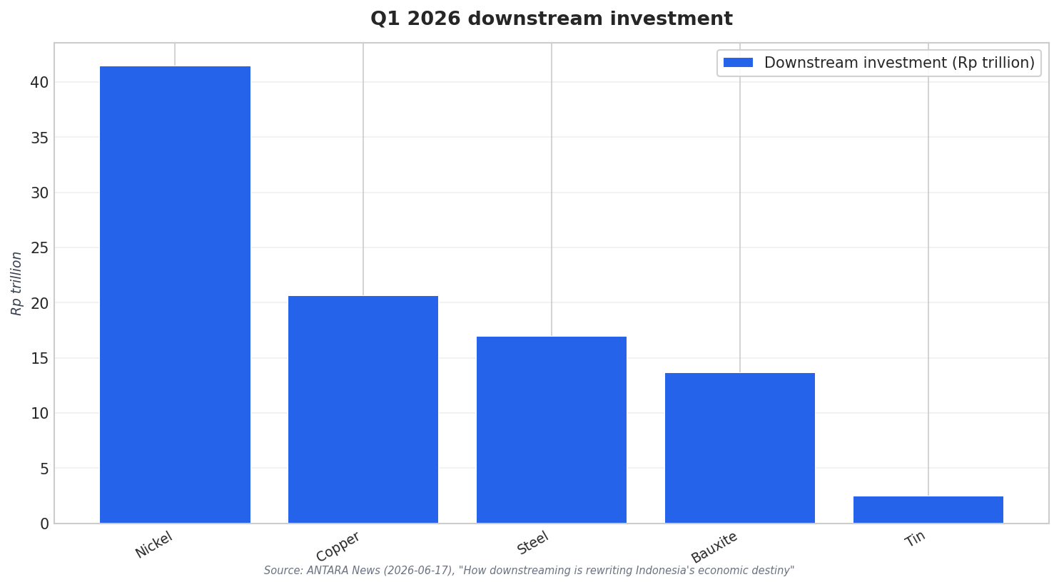 Q1 2026 downstream investment