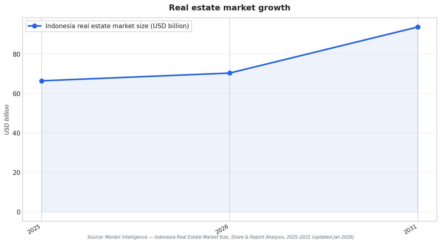 Real estate market growth