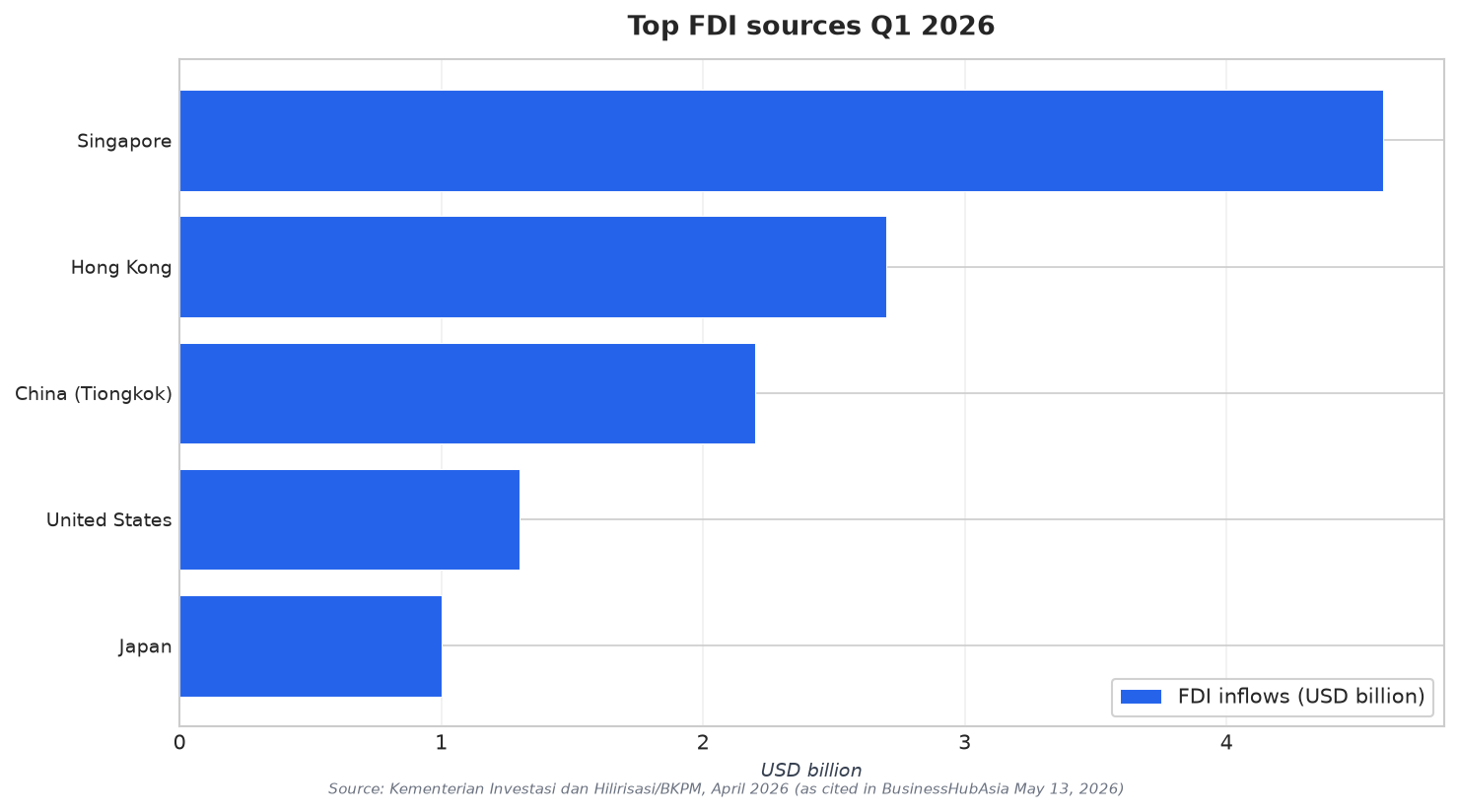 Top FDI sources Q1 2026