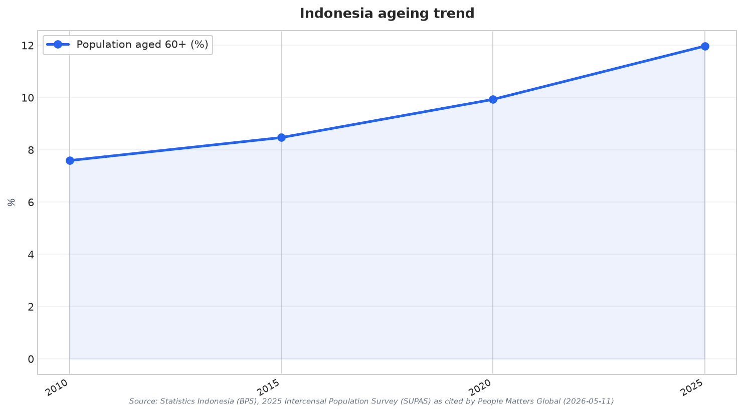 Indonesia ageing trend