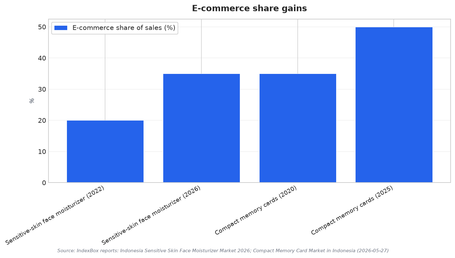 E-commerce share gains