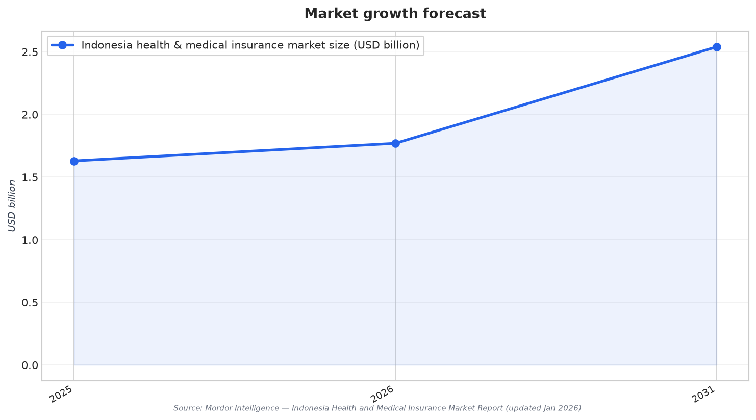 Market growth forecast