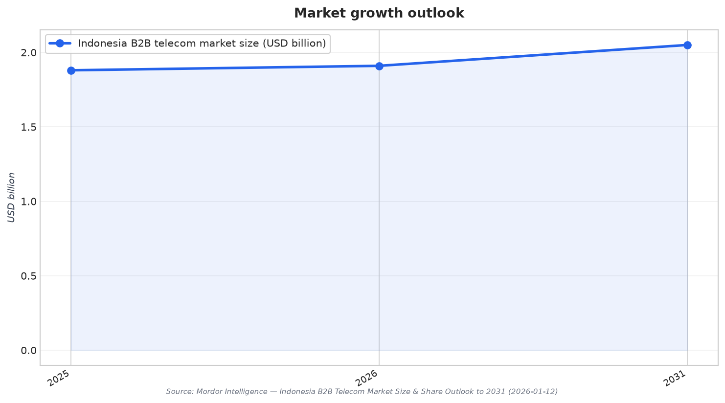 Market growth outlook