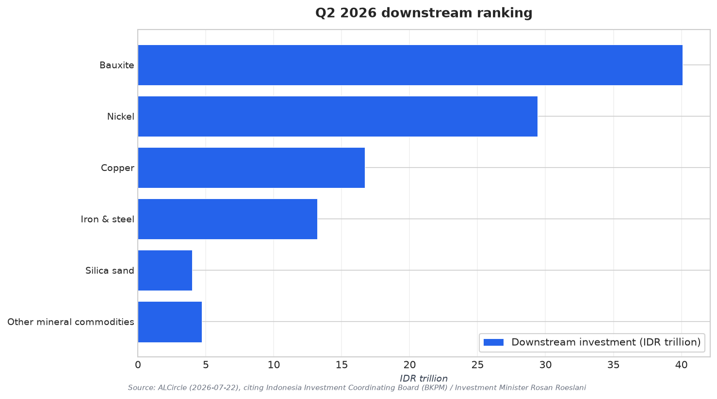 Q2 2026 downstream ranking