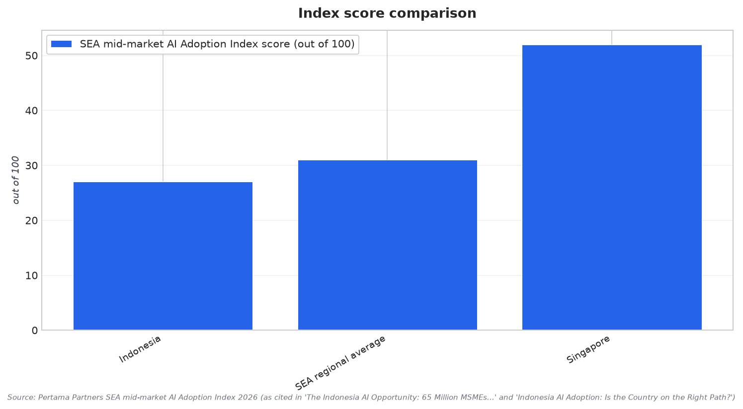 Index score comparison