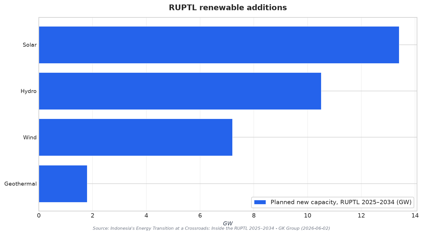 RUPTL renewable additions