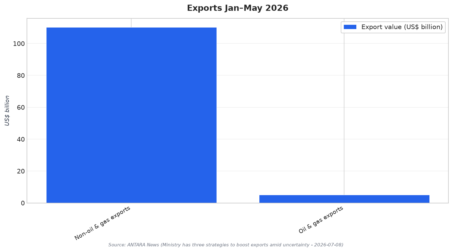 Exports Jan–May 2026