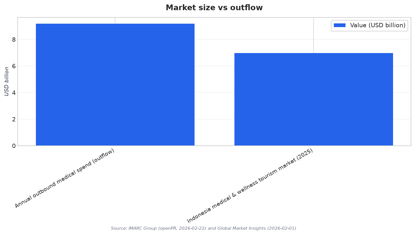 Market size vs outflow