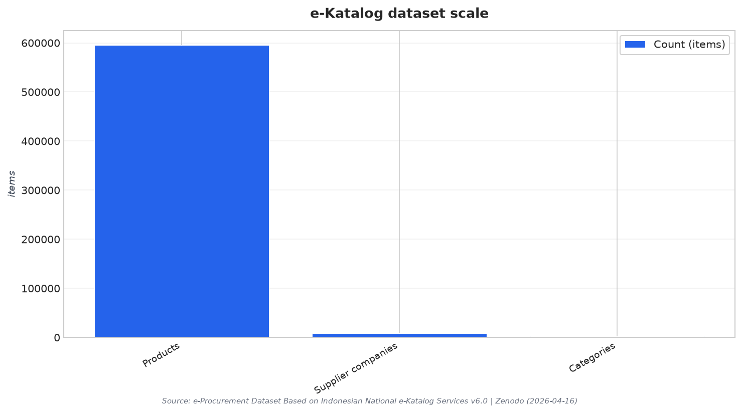 e-Katalog dataset scale