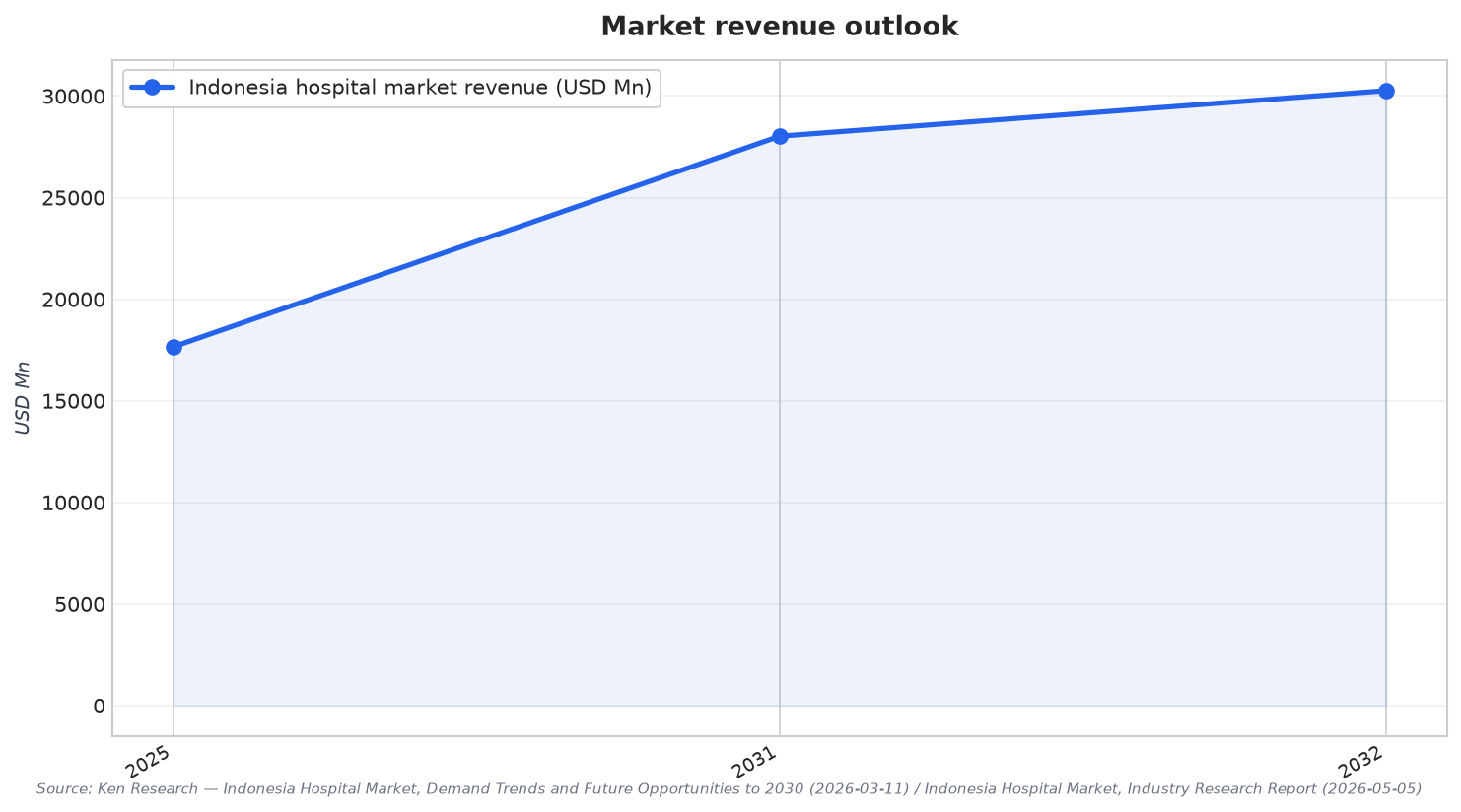 Market revenue outlook