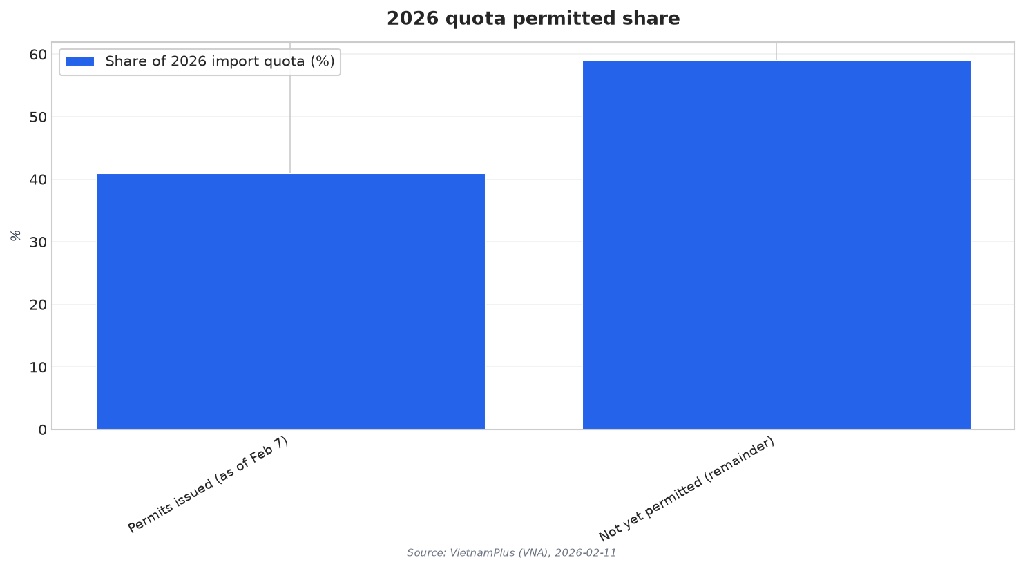 2026 quota permitted share
