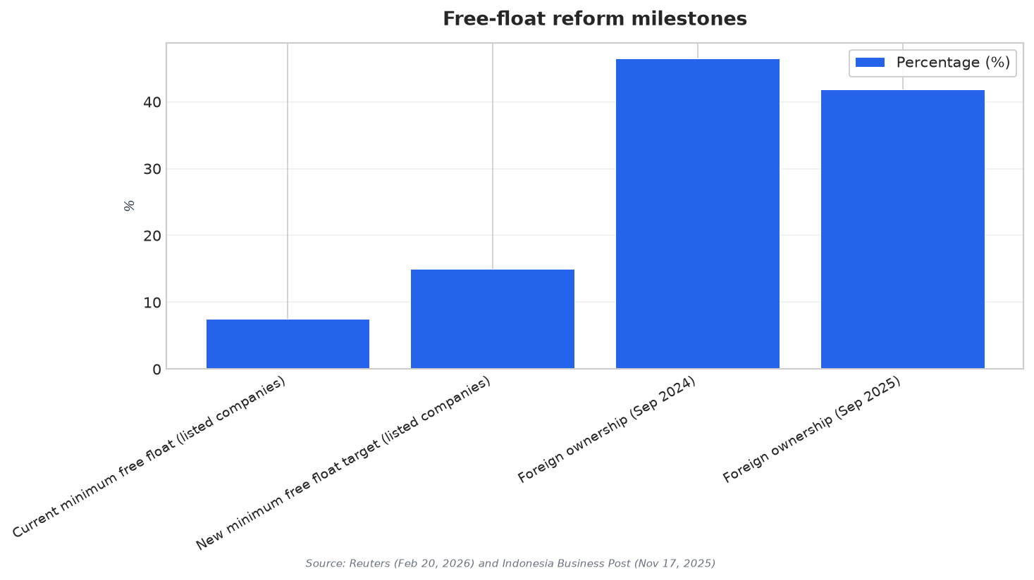 Free-float reform milestones