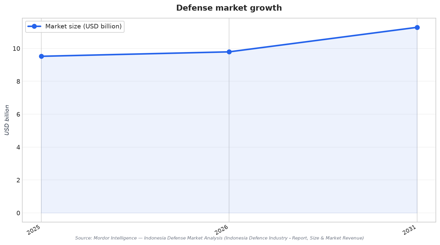 Defense market growth